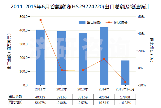 2011-2015年6月谷氨酸鈉(HS29224220)出口總額及增速統(tǒng)計(jì) 2011-2015年6月谷氨酸鈉(HS29224220)出口總額及增速統(tǒng)計(jì)